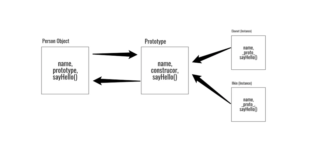Instances don’t take place in memory because of prototype via _proto_ property