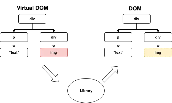 Libraries including Vue.js uses Virtual DOM to track changes and apply them to the DOM