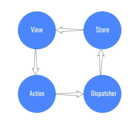 Unidirectional Data Flow
